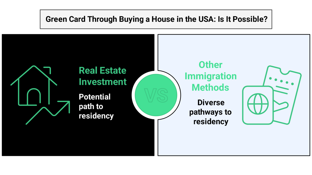 Infographic comparing real estate investment as a path to U.S. residency with other immigration methods. Title: "Green Card Through Buying a House in the USA: Is It Possible?" Explore the possibility of permanent residency by purchasing real estate.