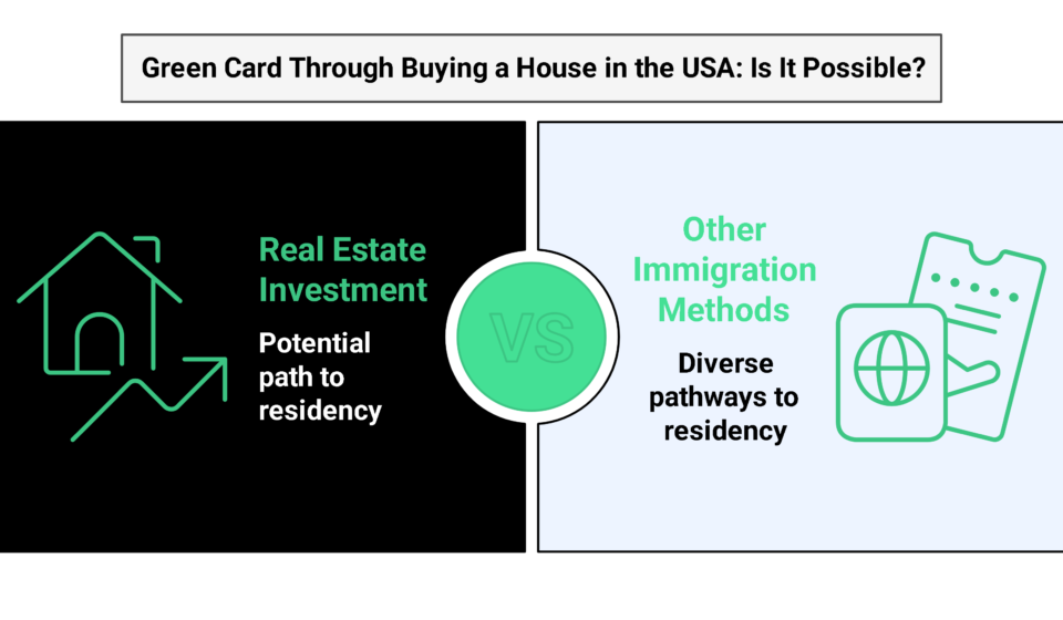 Infographic comparing real estate investment as a path to U.S. residency with other immigration methods. Title: "Green Card Through Buying a House in the USA: Is It Possible?" Explore the possibility of permanent residency by purchasing real estate.