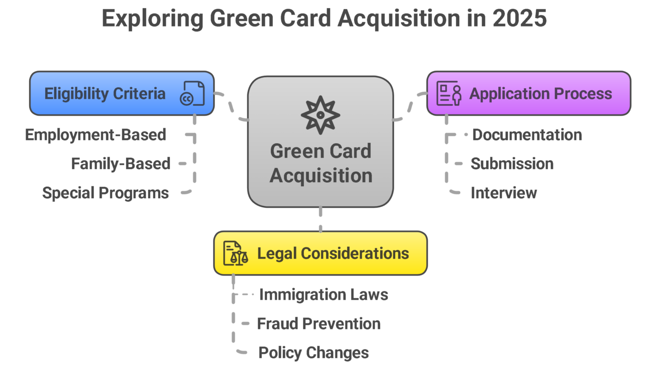 Visual guide to obtaining a green card in 2015, featuring major legal pathways: 'Buy Green Card' via EB-5 investment (Form I-526), family-based eligibility (Form I-130), marriage-based process (Forms I-130/I-485), and Diversity Visa Lottery (Form DS-260). The graphic highlights required documentation, application timelines, and key milestones for each route, including form submission, eligibility checks, and final approval steps.