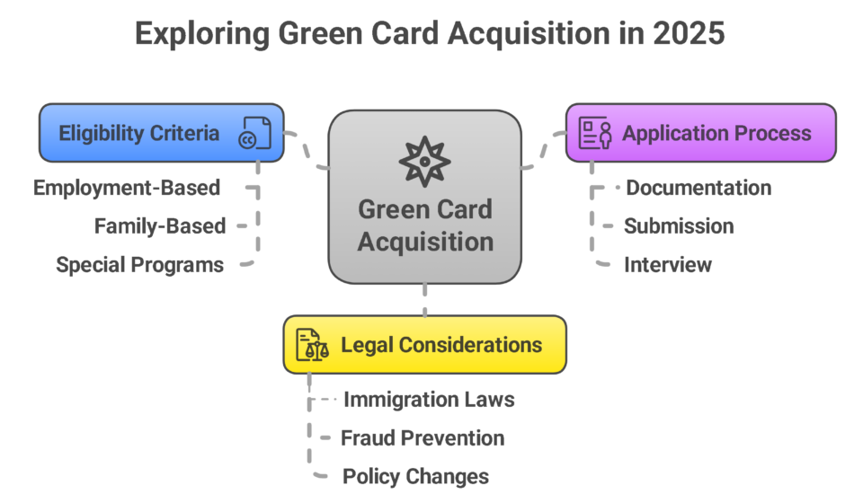 Visual guide to obtaining a green card in 2015, featuring major legal pathways: 'Buy Green Card' via EB-5 investment (Form I-526), family-based eligibility (Form I-130), marriage-based process (Forms I-130/I-485), and Diversity Visa Lottery (Form DS-260). The graphic highlights required documentation, application timelines, and key milestones for each route, including form submission, eligibility checks, and final approval steps.