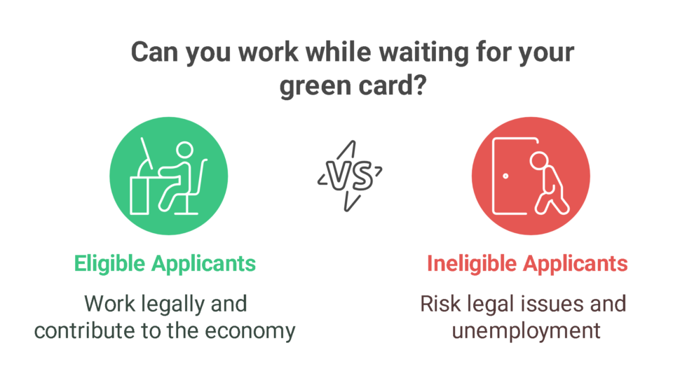 Comparison of eligible and ineligible applicants for working while waiting for a green card. Eligible applicants can work legally; ineligible face legal issues and unemployment risk.